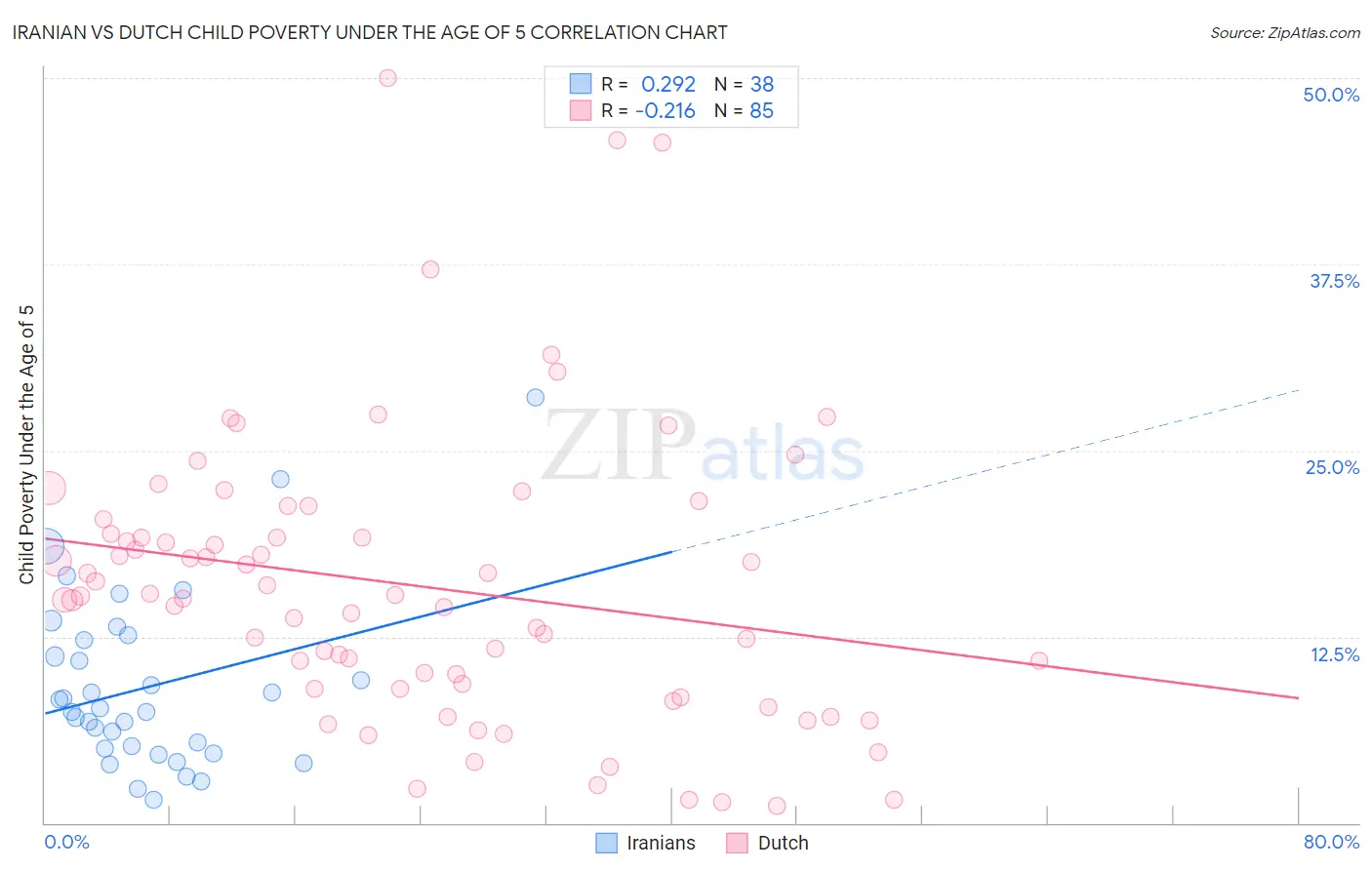 Iranian vs Dutch Child Poverty Under the Age of 5