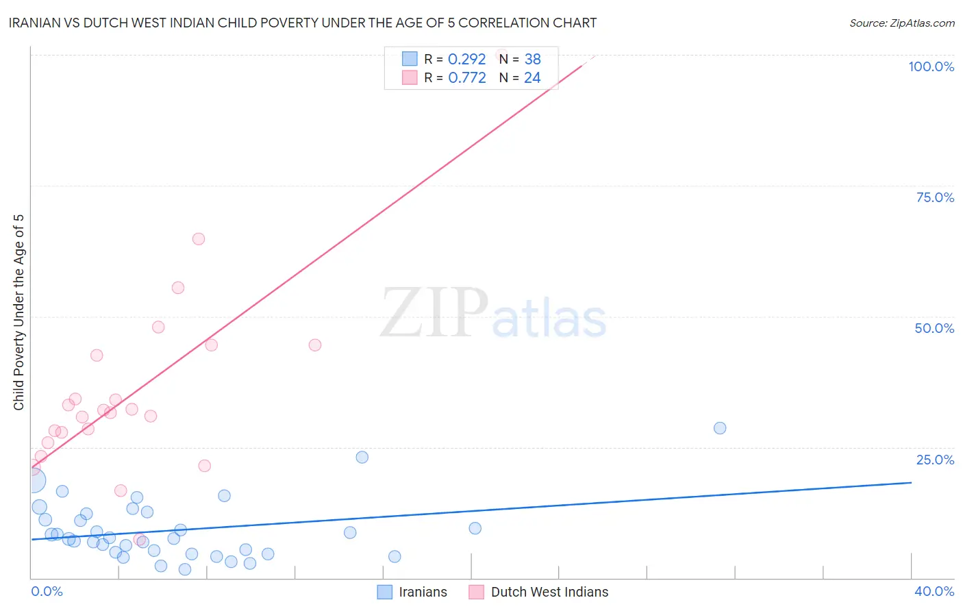 Iranian vs Dutch West Indian Child Poverty Under the Age of 5