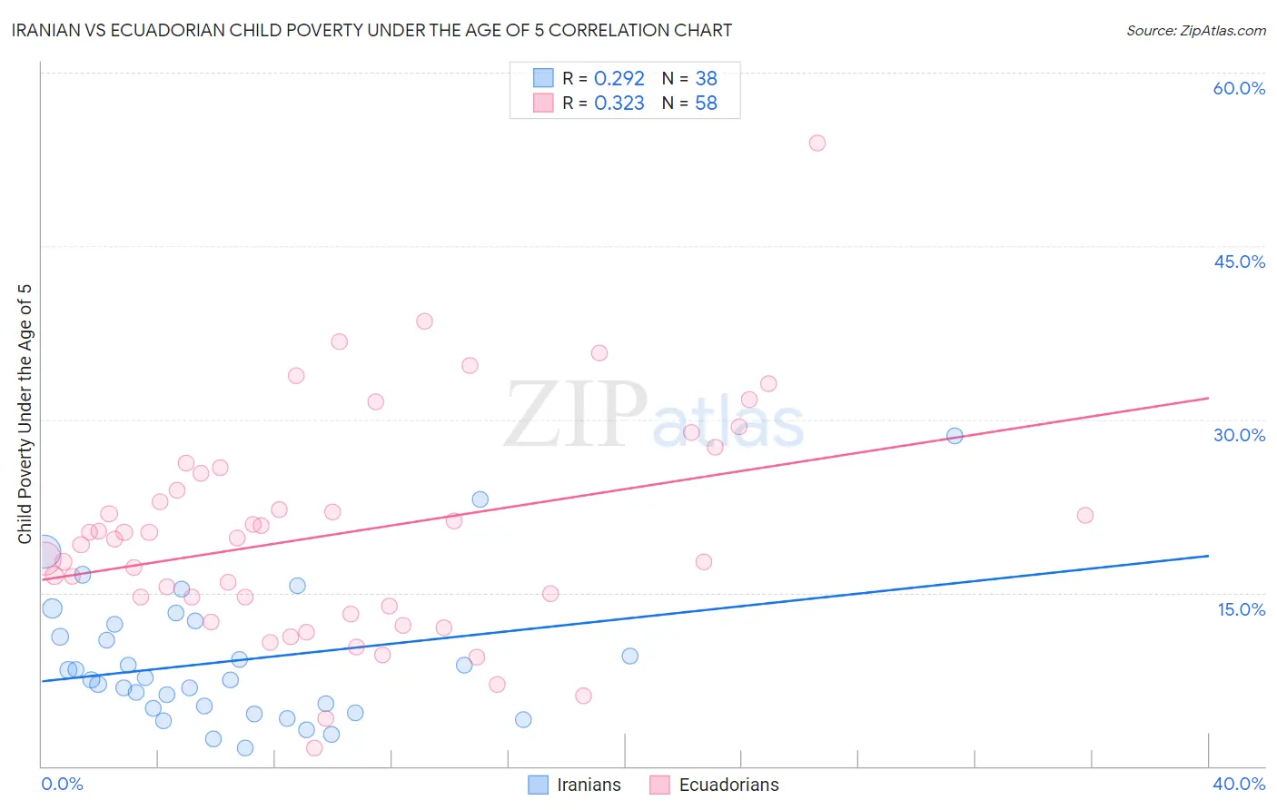 Iranian vs Ecuadorian Child Poverty Under the Age of 5