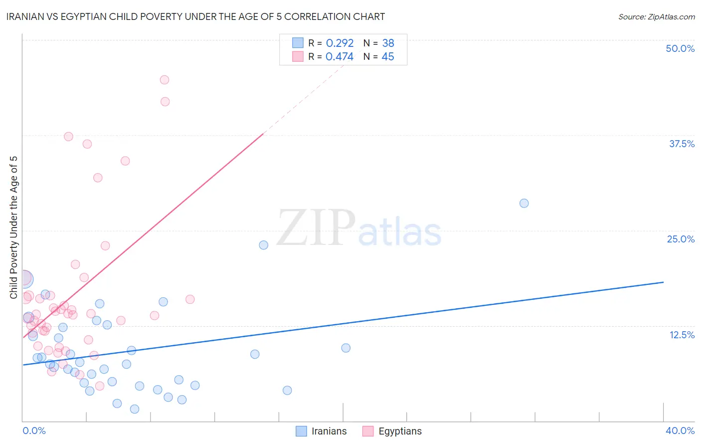 Iranian vs Egyptian Child Poverty Under the Age of 5