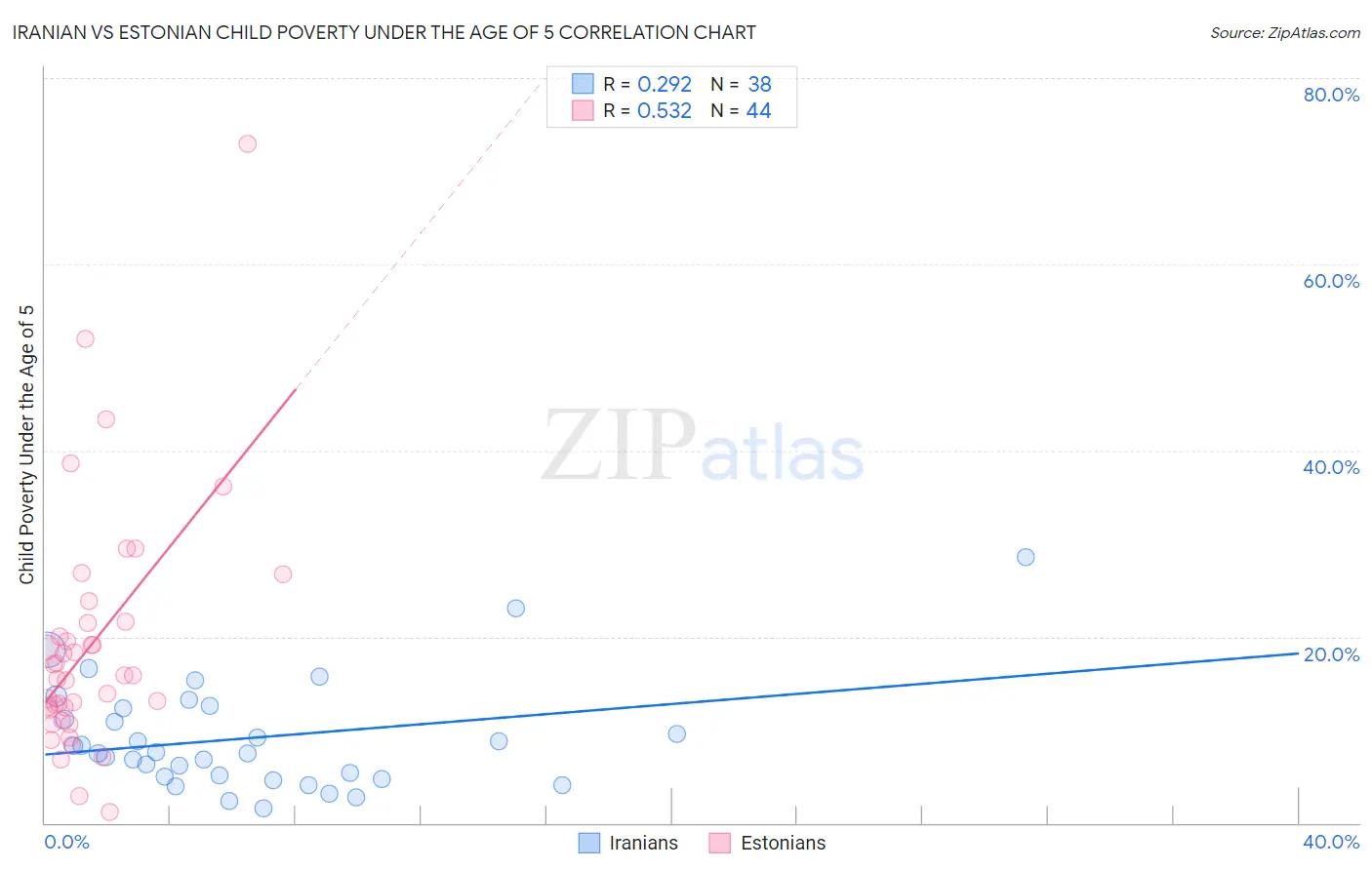 Iranian vs Estonian Child Poverty Under the Age of 5