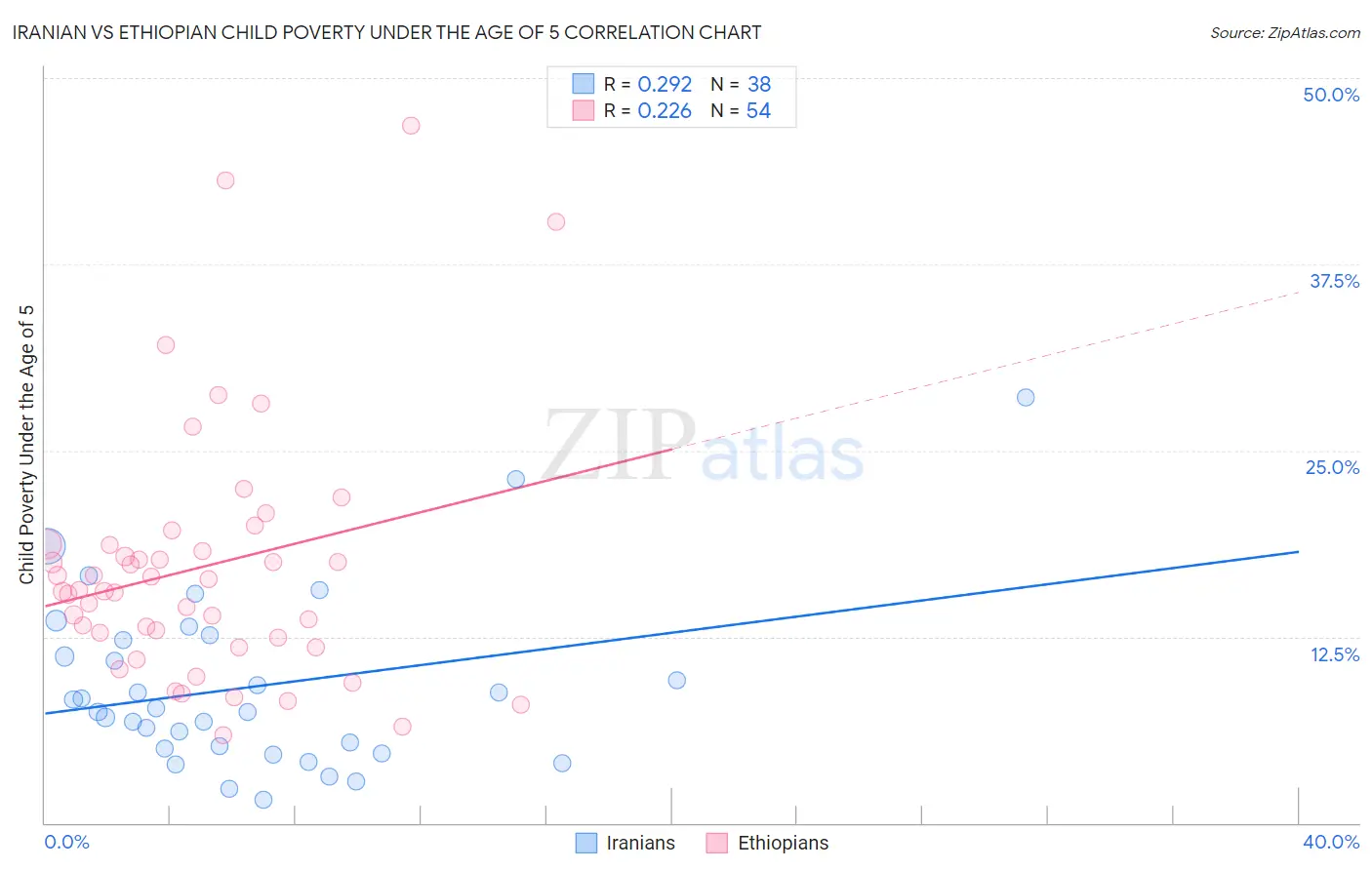 Iranian vs Ethiopian Child Poverty Under the Age of 5