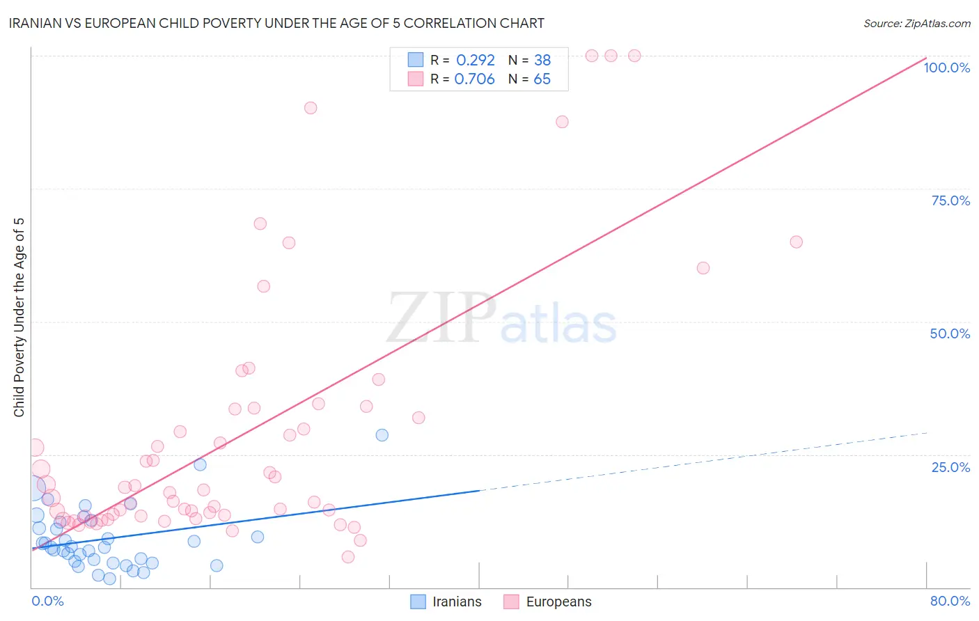 Iranian vs European Child Poverty Under the Age of 5