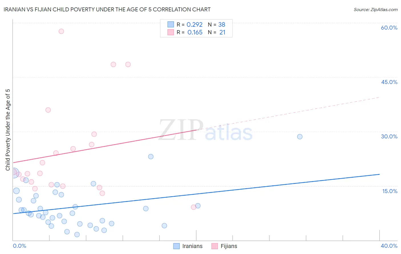 Iranian vs Fijian Child Poverty Under the Age of 5