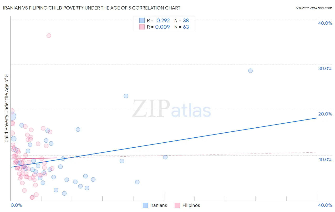 Iranian vs Filipino Child Poverty Under the Age of 5