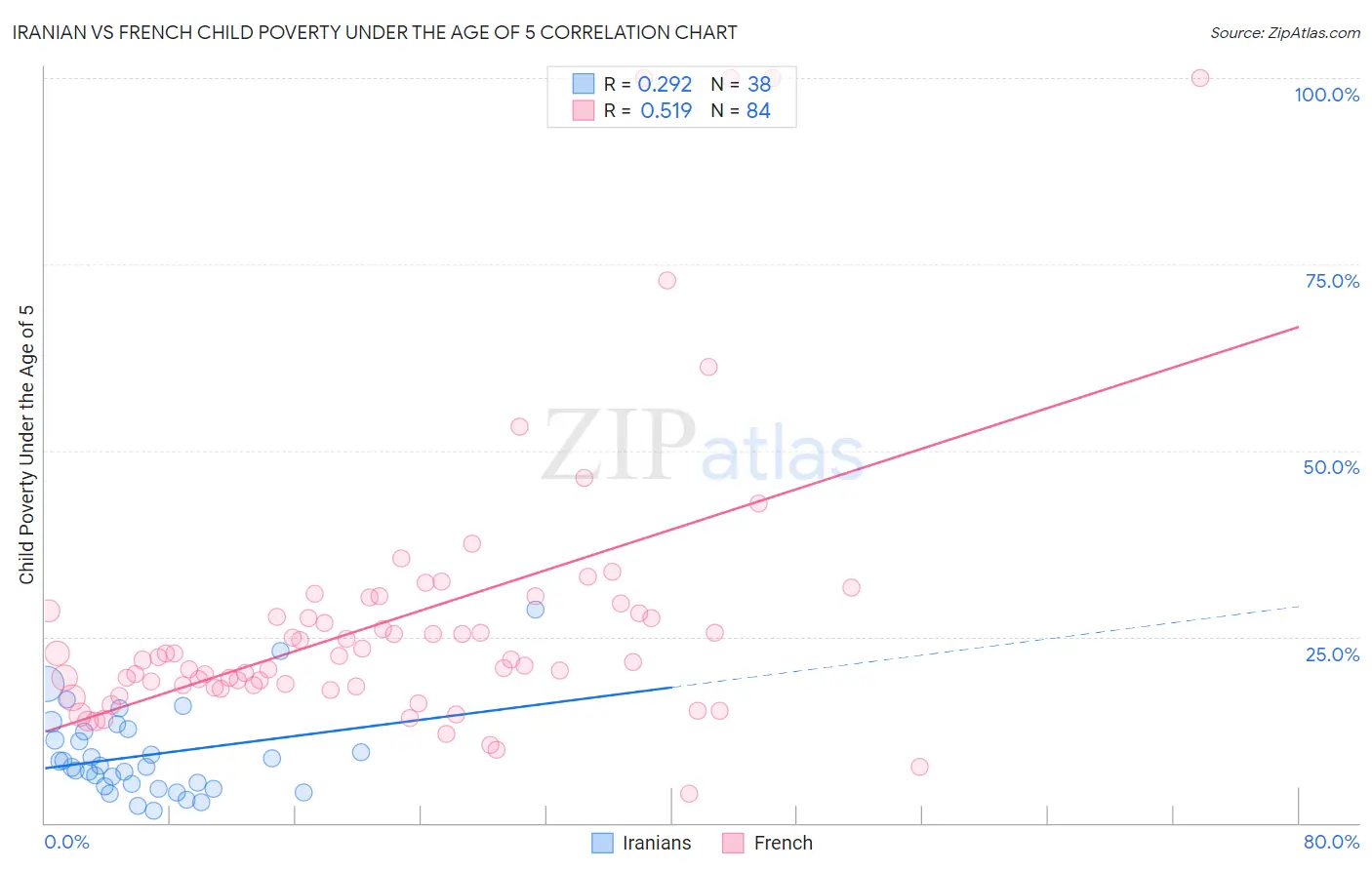 Iranian vs French Child Poverty Under the Age of 5