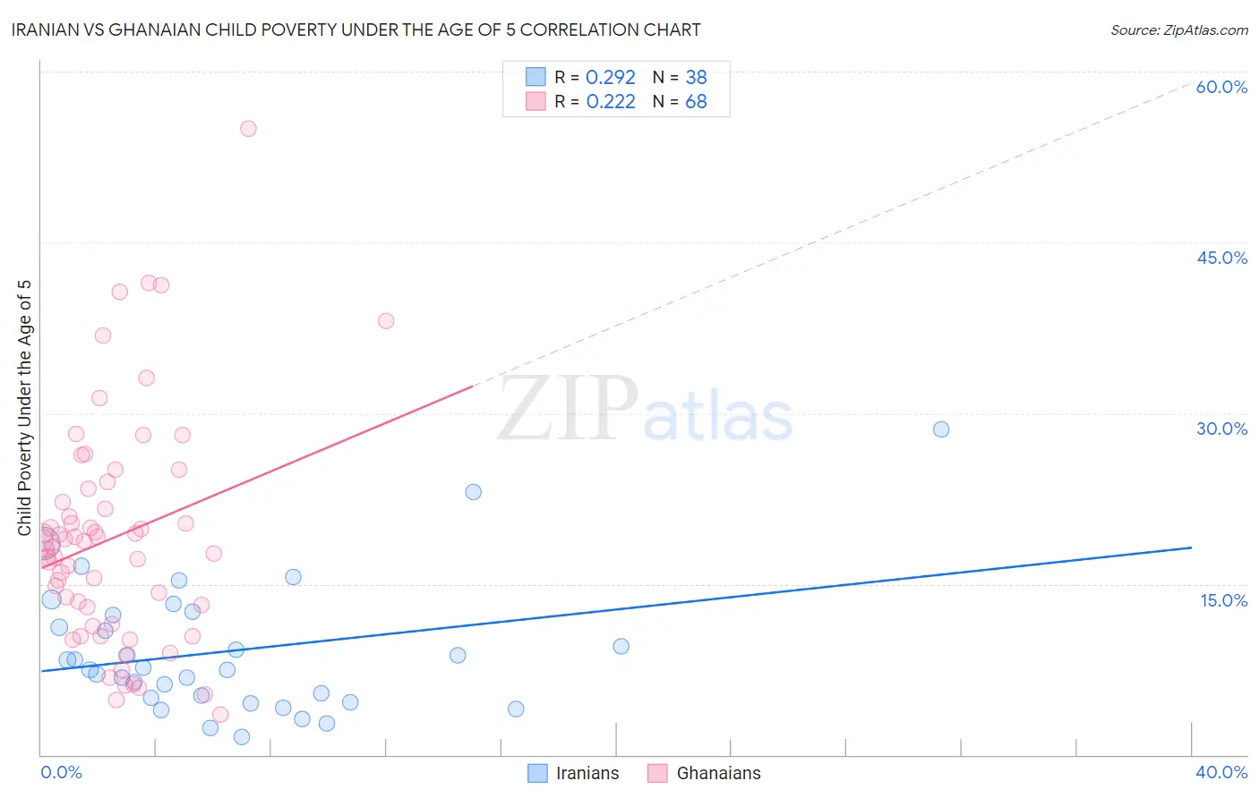 Iranian vs Ghanaian Child Poverty Under the Age of 5