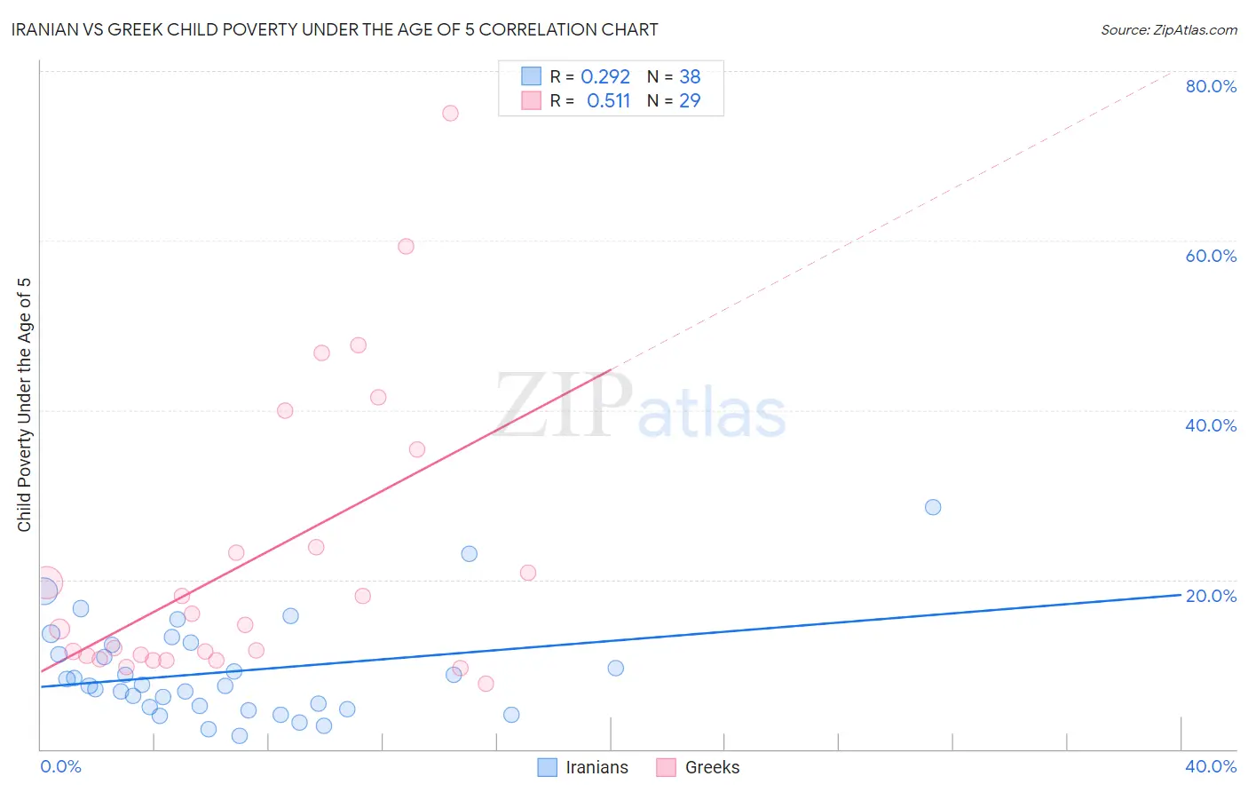 Iranian vs Greek Child Poverty Under the Age of 5