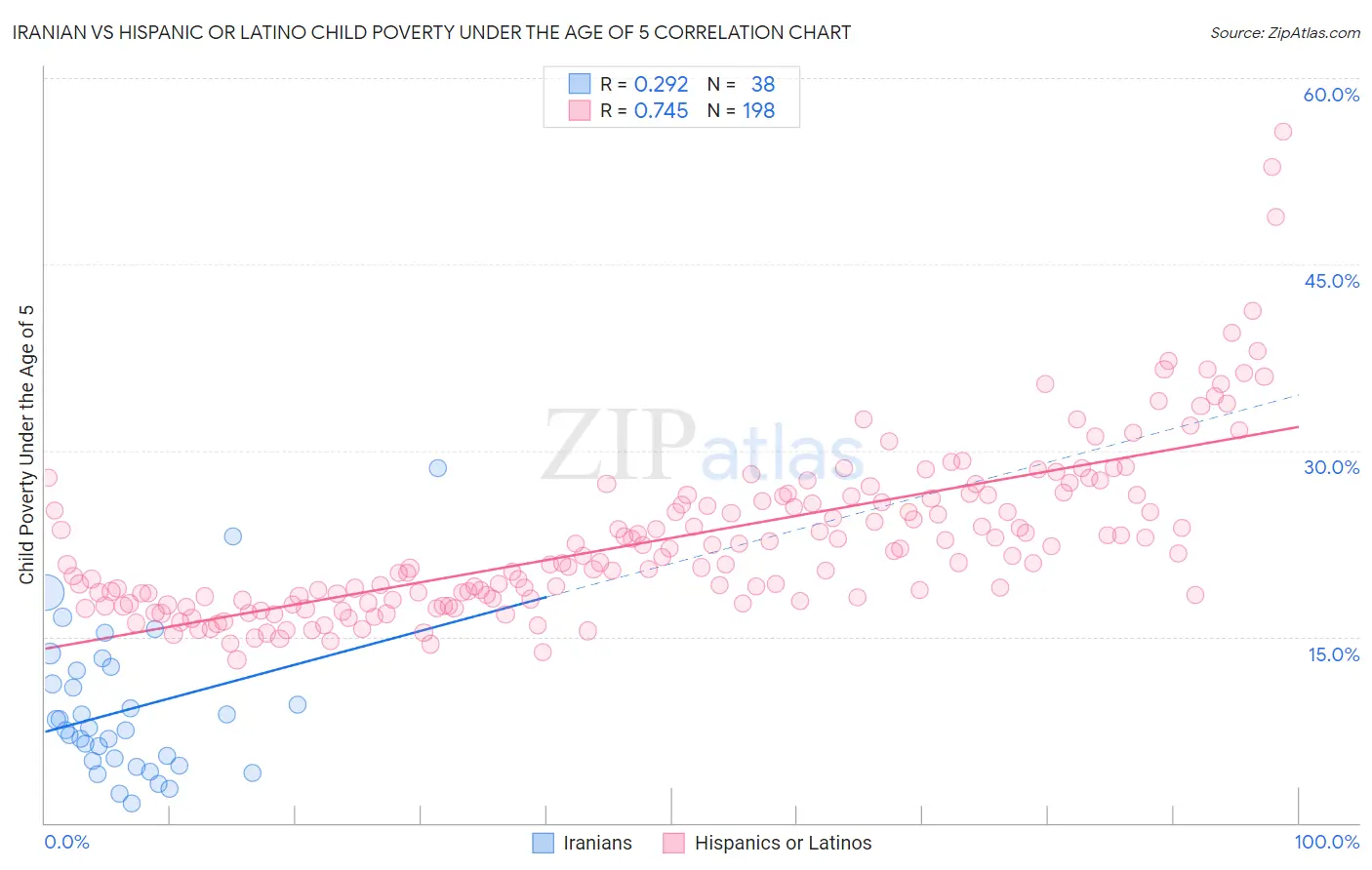 Iranian vs Hispanic or Latino Child Poverty Under the Age of 5