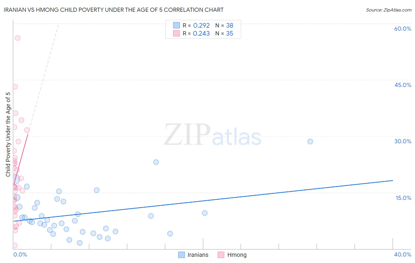 Iranian vs Hmong Child Poverty Under the Age of 5