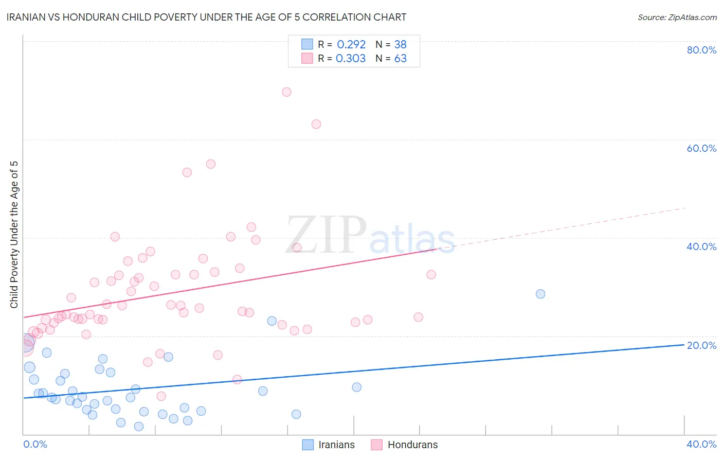 Iranian vs Honduran Child Poverty Under the Age of 5