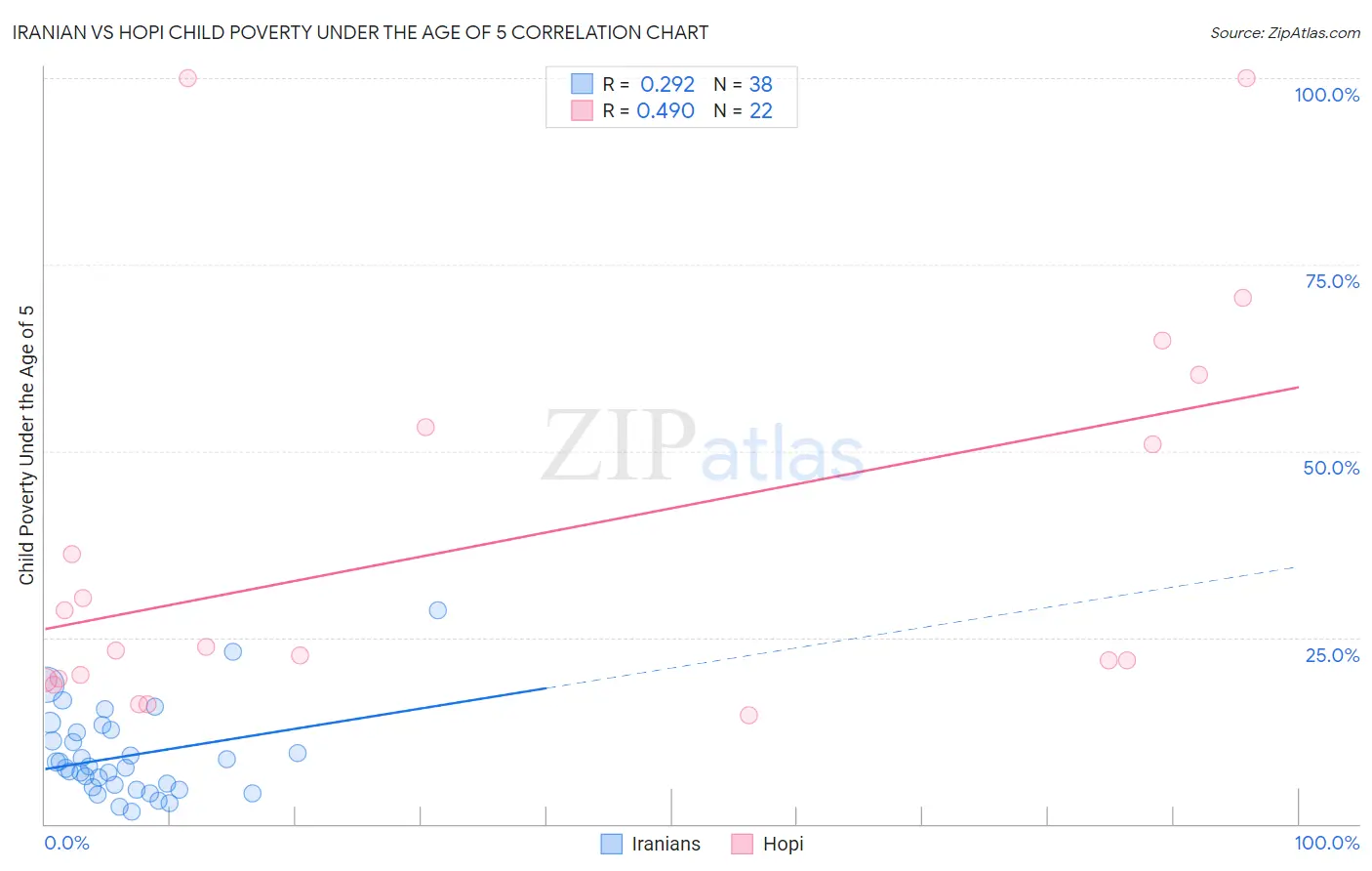 Iranian vs Hopi Child Poverty Under the Age of 5