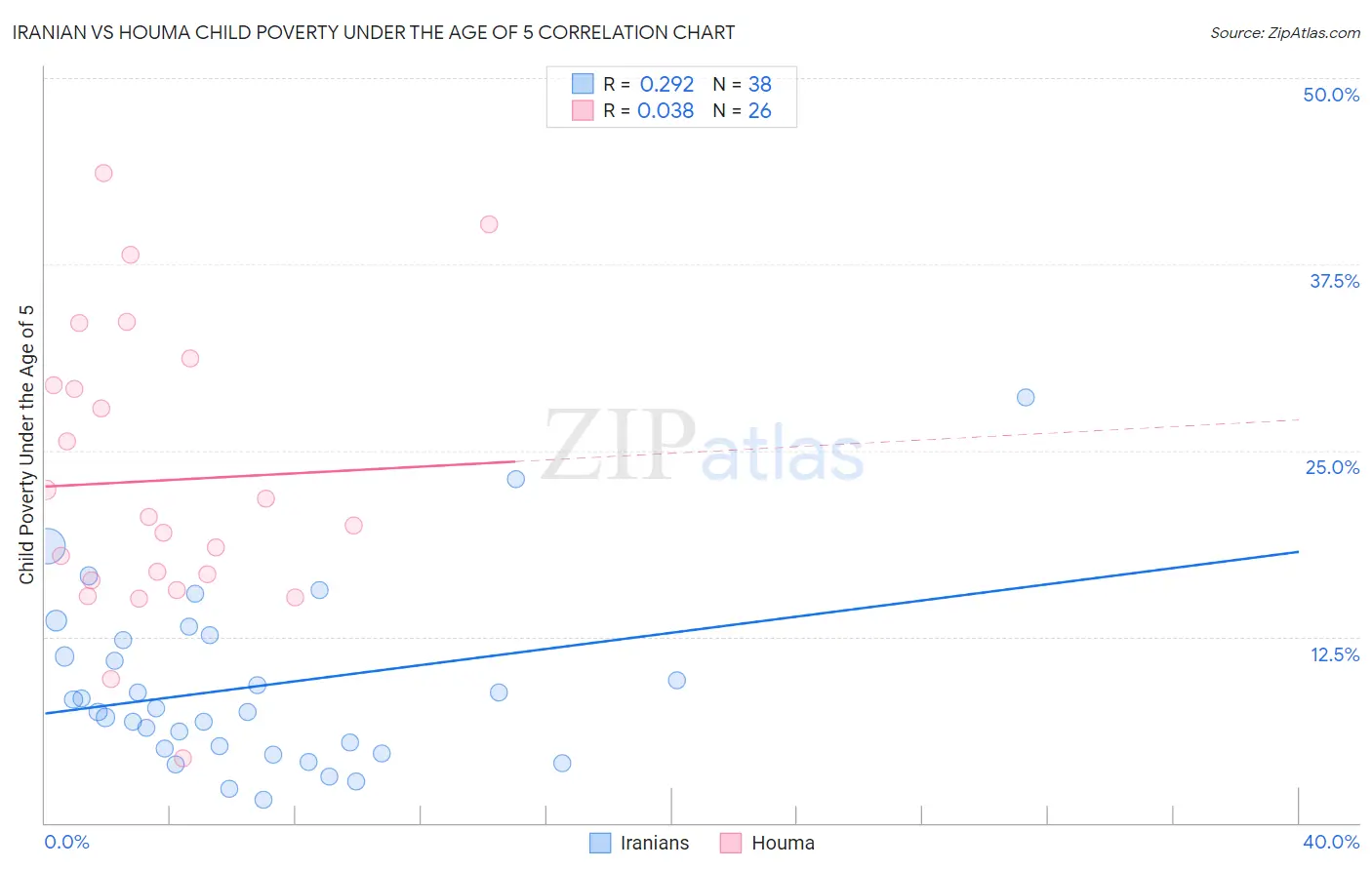 Iranian vs Houma Child Poverty Under the Age of 5