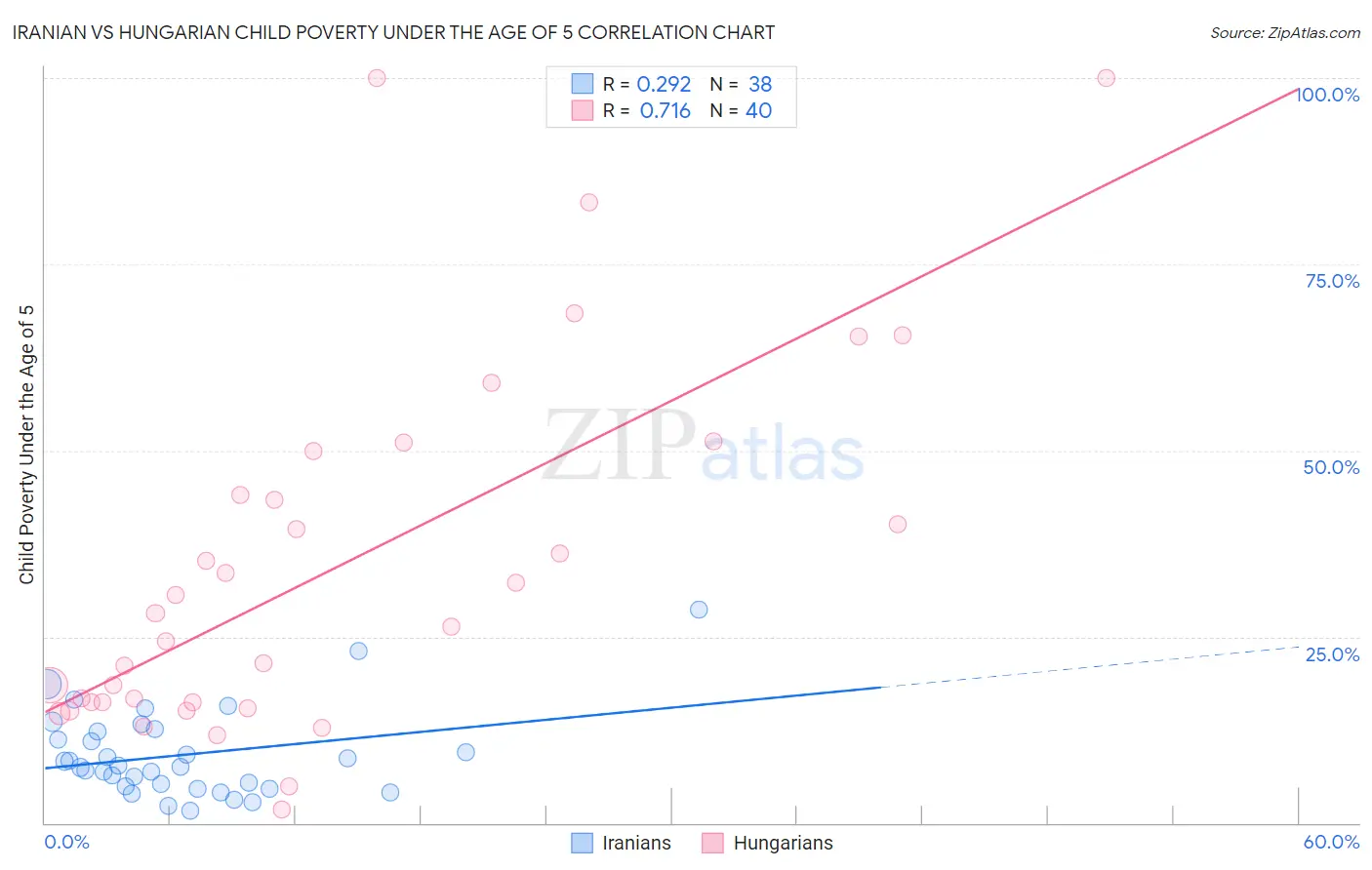 Iranian vs Hungarian Child Poverty Under the Age of 5