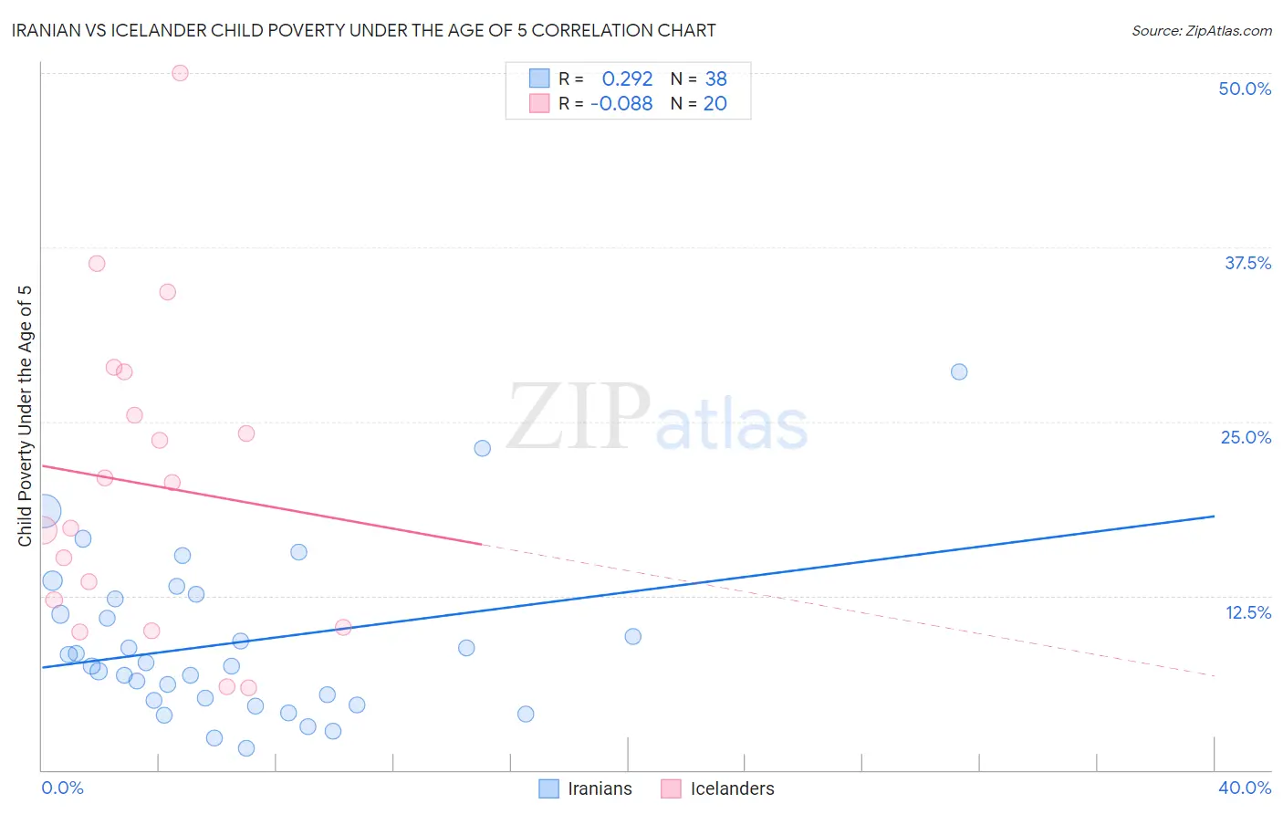 Iranian vs Icelander Child Poverty Under the Age of 5