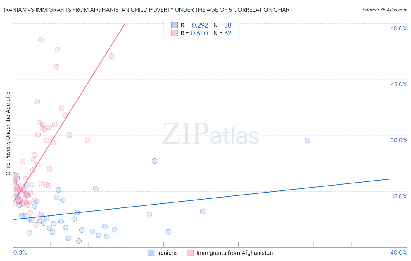 Iranian vs Immigrants from Afghanistan Child Poverty Under the Age of 5