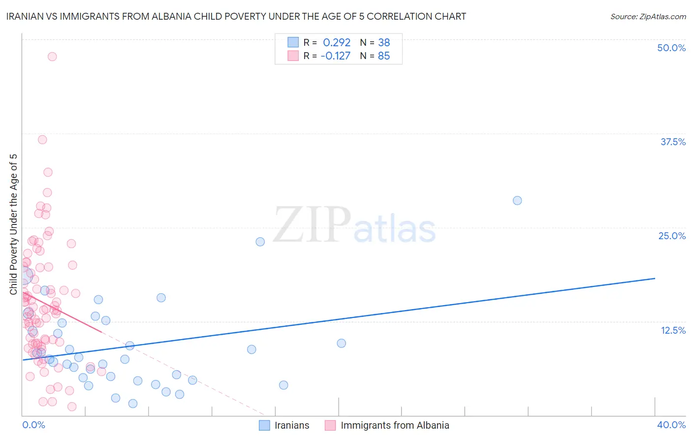 Iranian vs Immigrants from Albania Child Poverty Under the Age of 5
