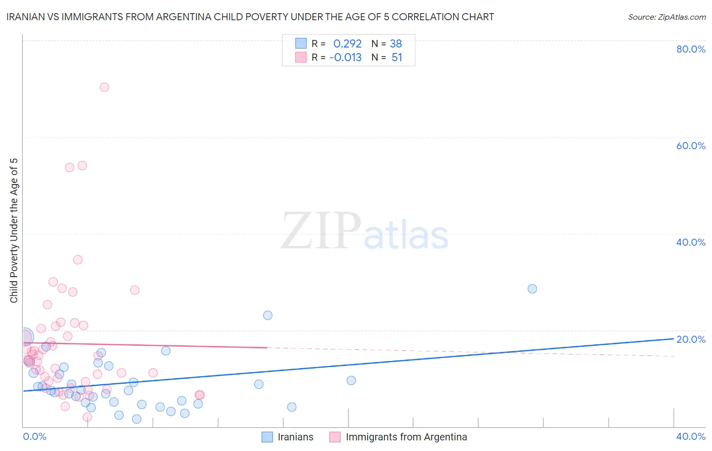 Iranian vs Immigrants from Argentina Child Poverty Under the Age of 5