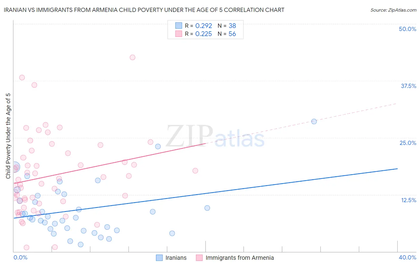 Iranian vs Immigrants from Armenia Child Poverty Under the Age of 5