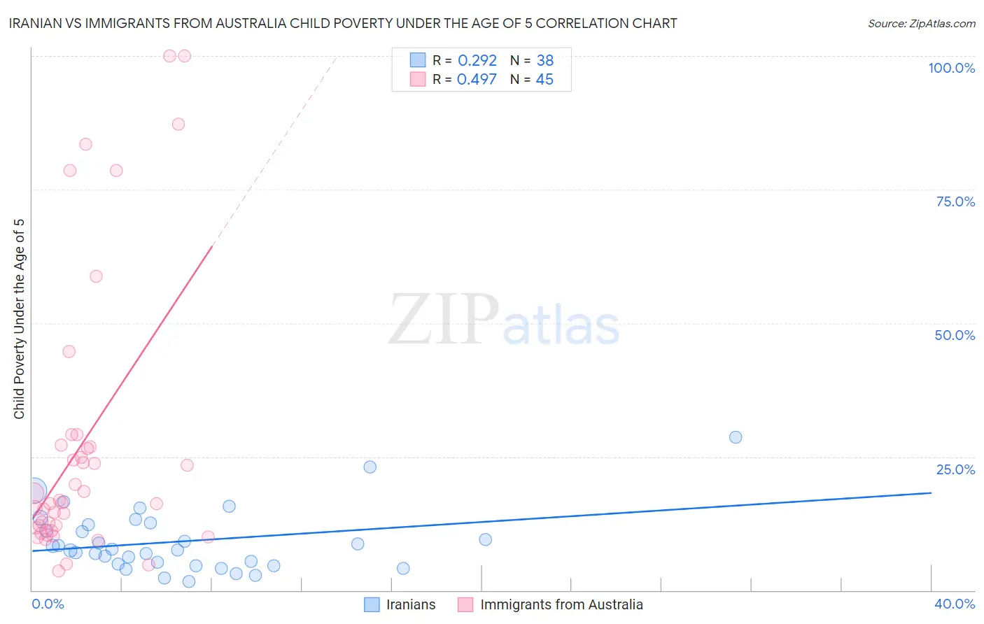 Iranian vs Immigrants from Australia Child Poverty Under the Age of 5