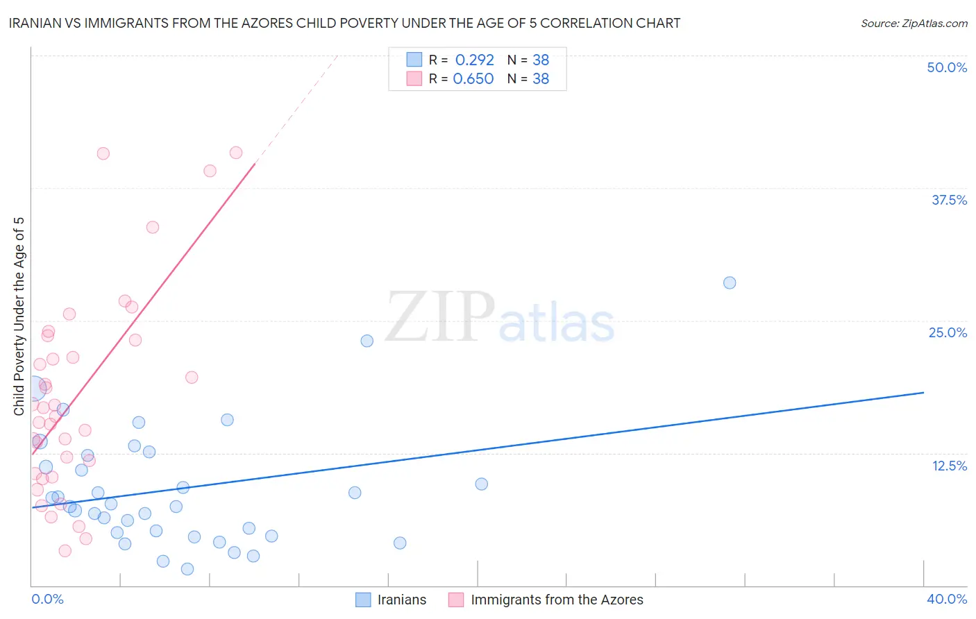 Iranian vs Immigrants from the Azores Child Poverty Under the Age of 5