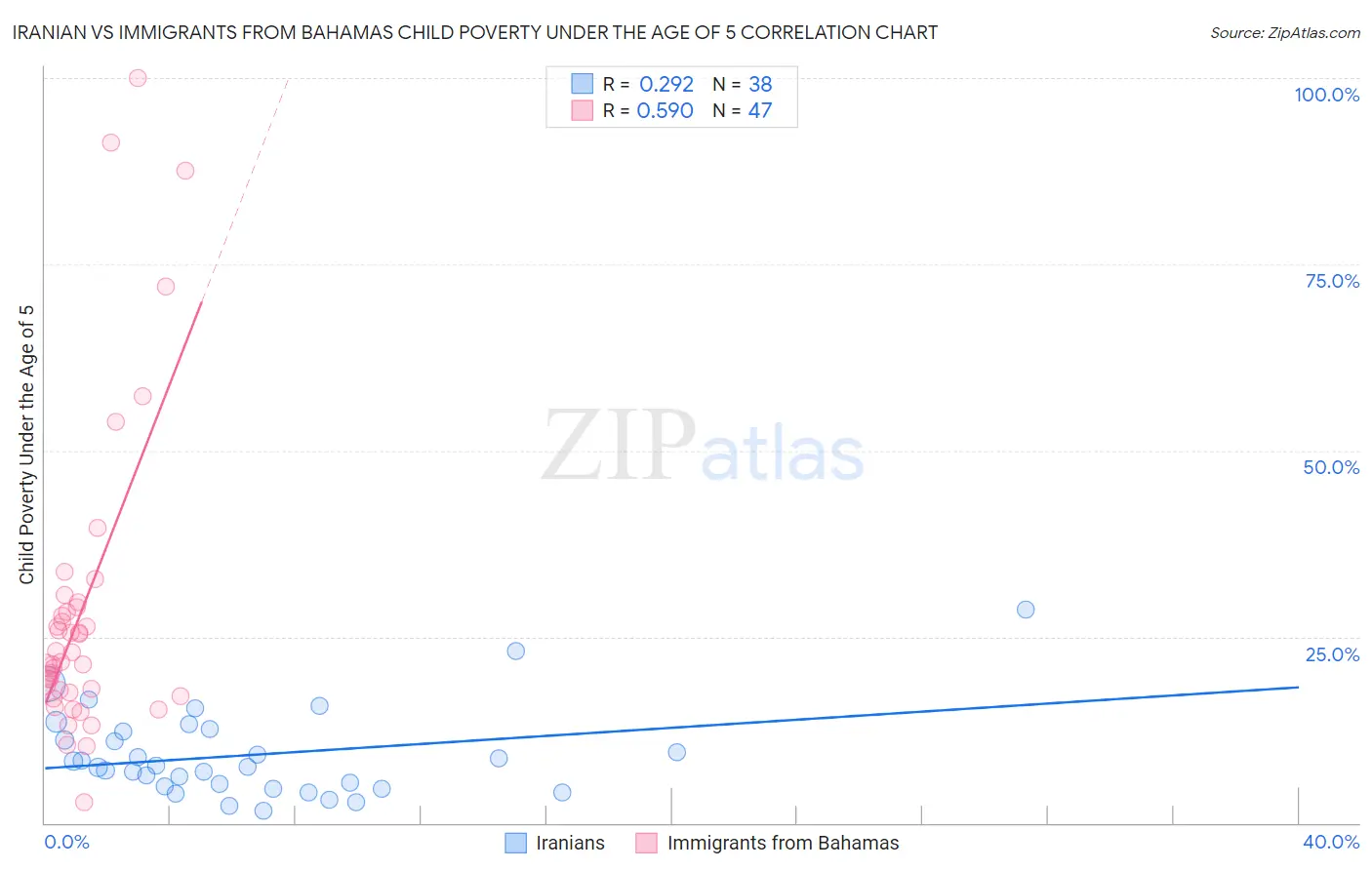 Iranian vs Immigrants from Bahamas Child Poverty Under the Age of 5