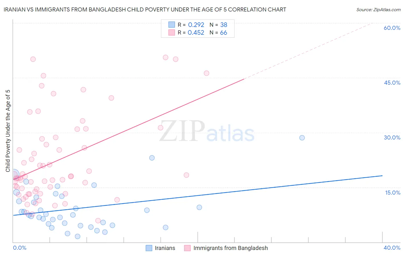 Iranian vs Immigrants from Bangladesh Child Poverty Under the Age of 5