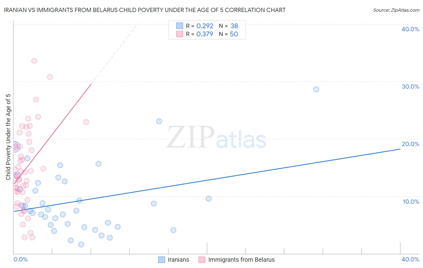 Iranian vs Immigrants from Belarus Child Poverty Under the Age of 5