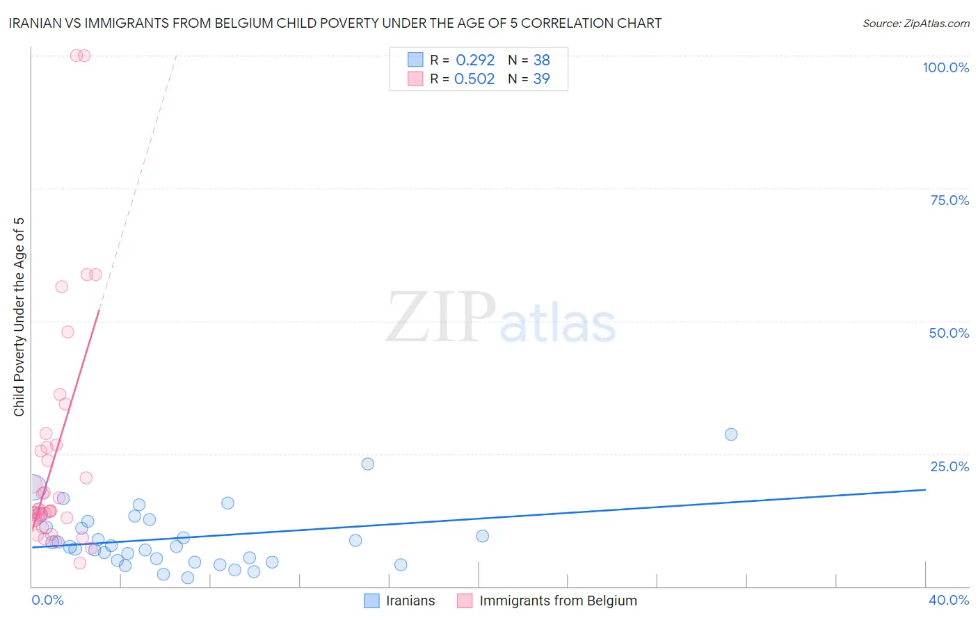 Iranian vs Immigrants from Belgium Child Poverty Under the Age of 5