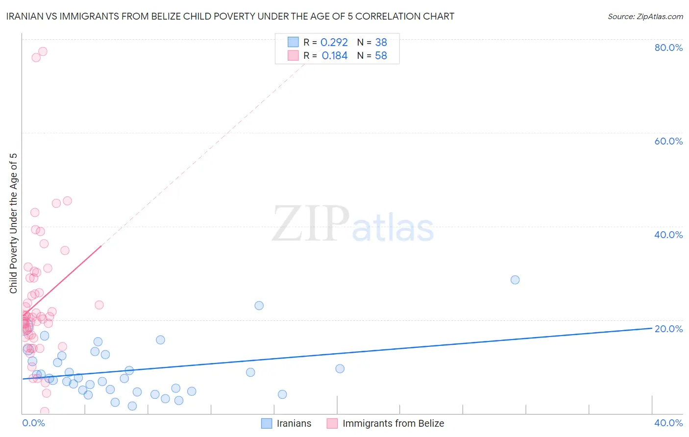 Iranian vs Immigrants from Belize Child Poverty Under the Age of 5
