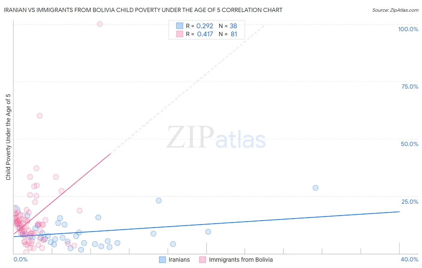 Iranian vs Immigrants from Bolivia Child Poverty Under the Age of 5