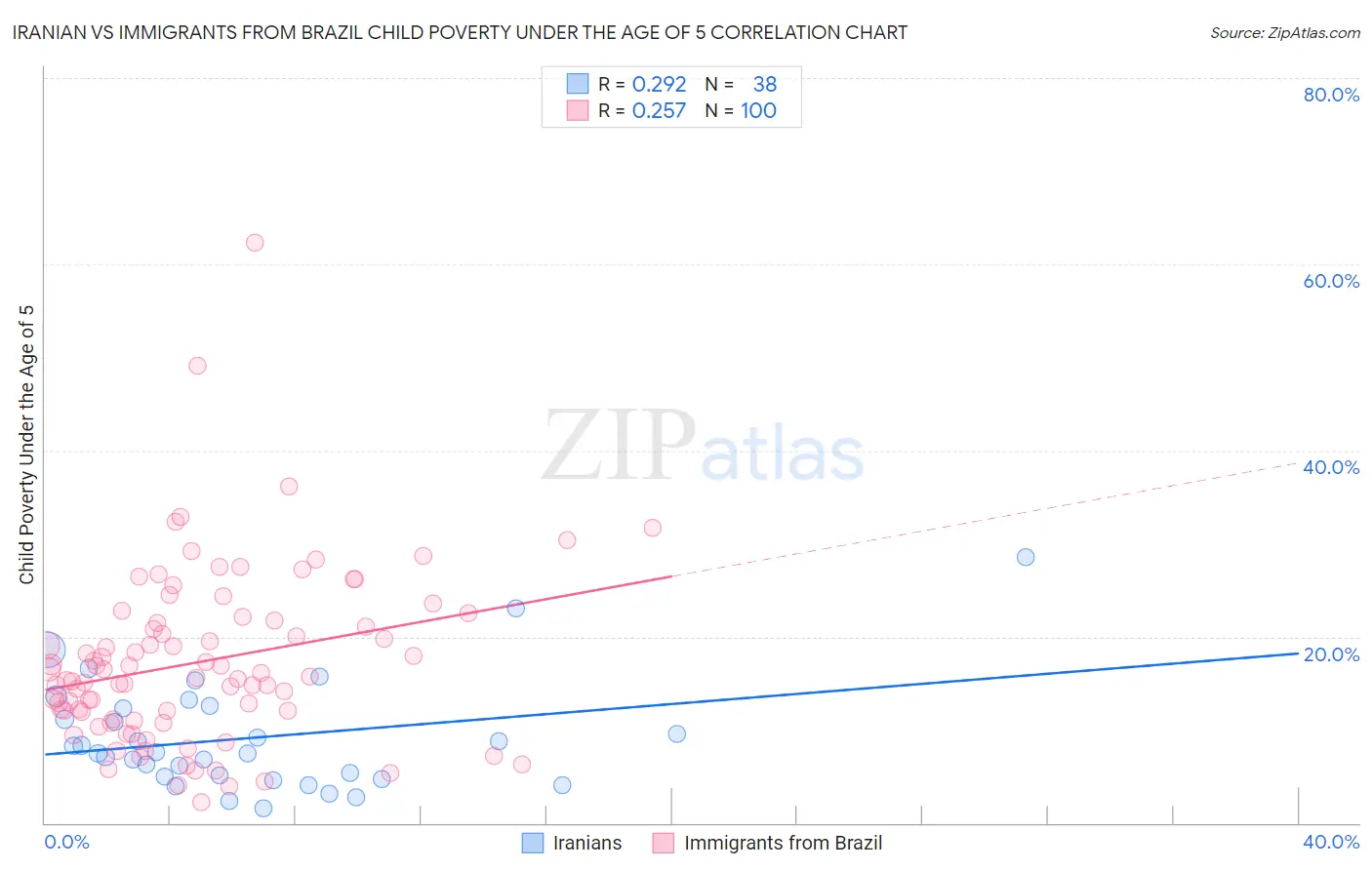 Iranian vs Immigrants from Brazil Child Poverty Under the Age of 5