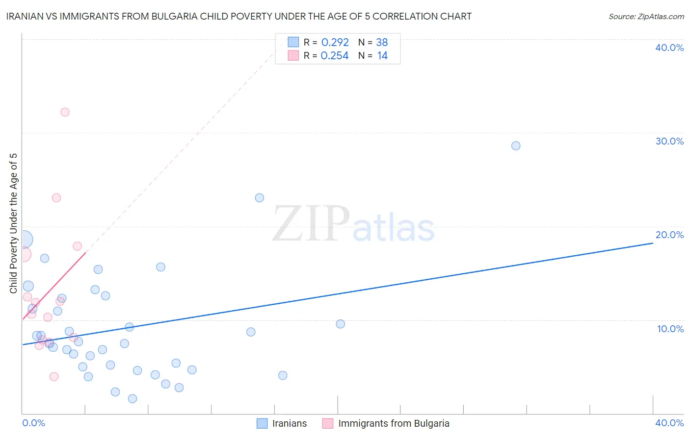 Iranian vs Immigrants from Bulgaria Child Poverty Under the Age of 5