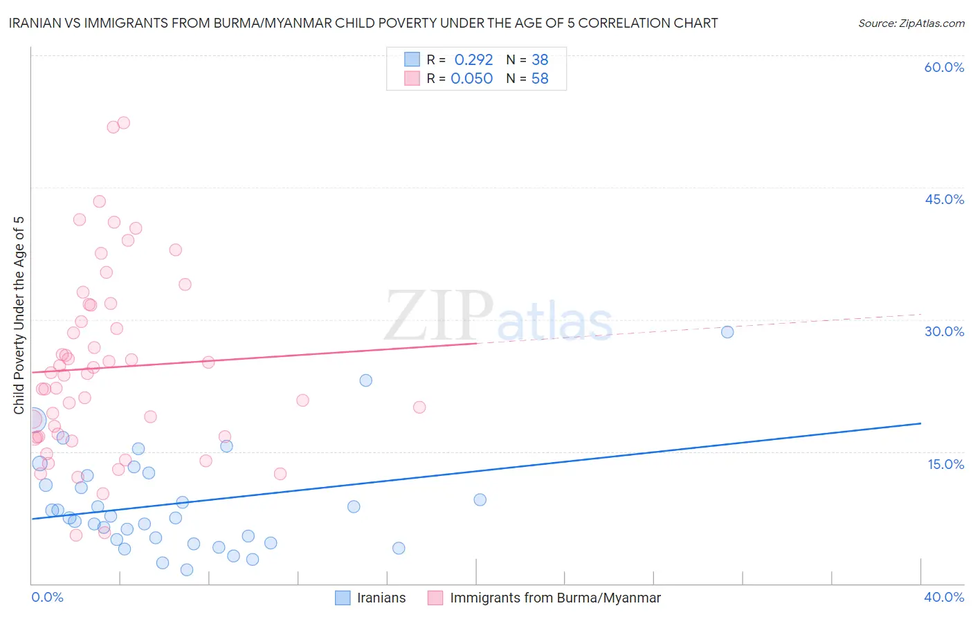 Iranian vs Immigrants from Burma/Myanmar Child Poverty Under the Age of 5