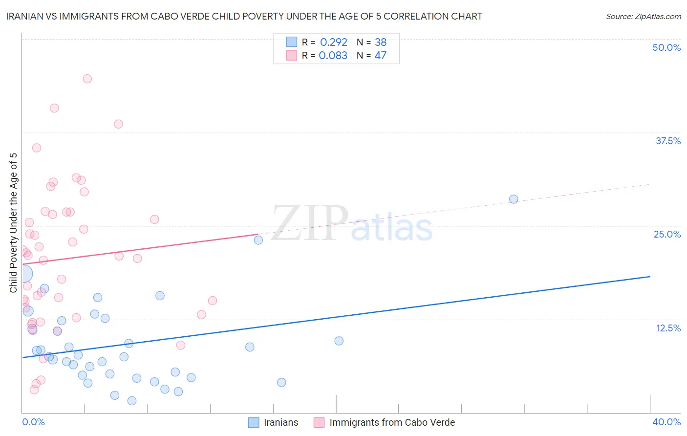 Iranian vs Immigrants from Cabo Verde Child Poverty Under the Age of 5