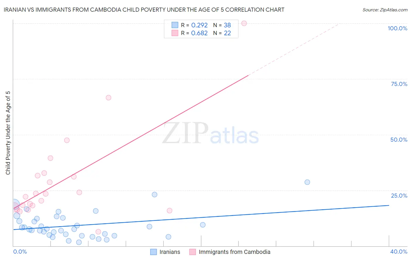 Iranian vs Immigrants from Cambodia Child Poverty Under the Age of 5