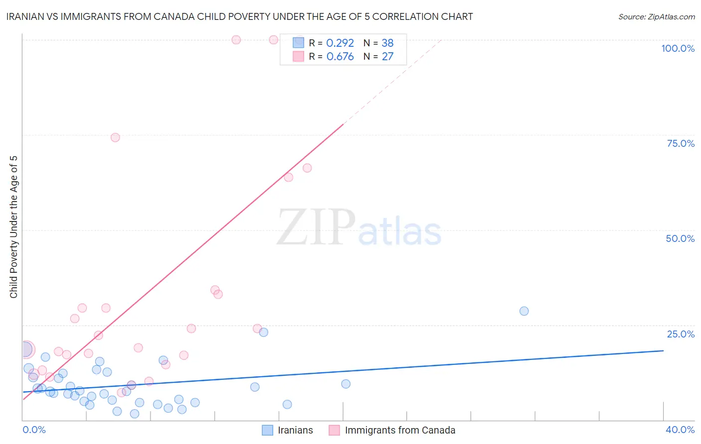 Iranian vs Immigrants from Canada Child Poverty Under the Age of 5