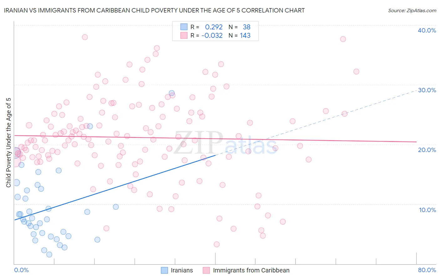 Iranian vs Immigrants from Caribbean Child Poverty Under the Age of 5