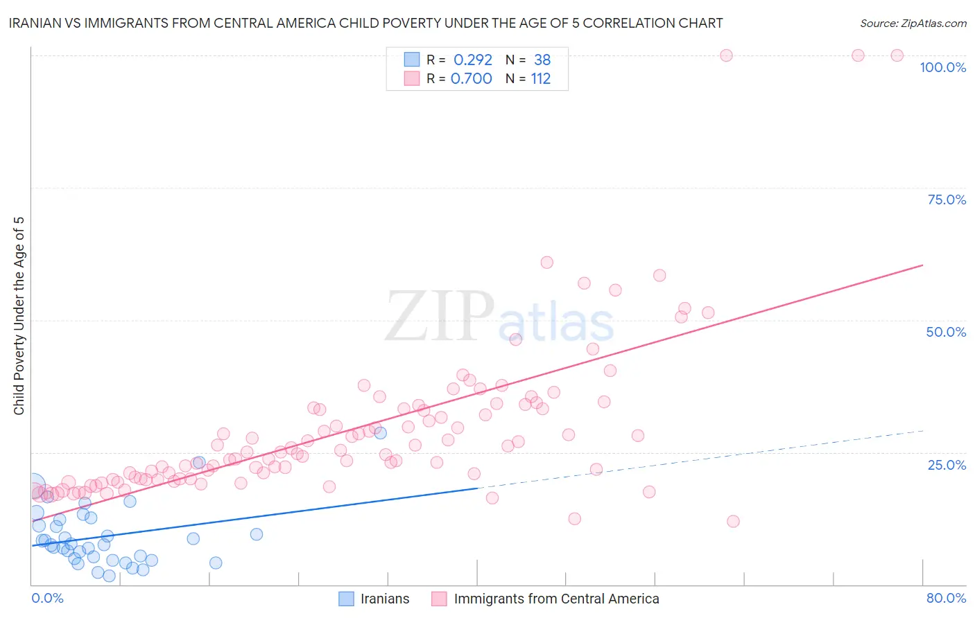 Iranian vs Immigrants from Central America Child Poverty Under the Age of 5
