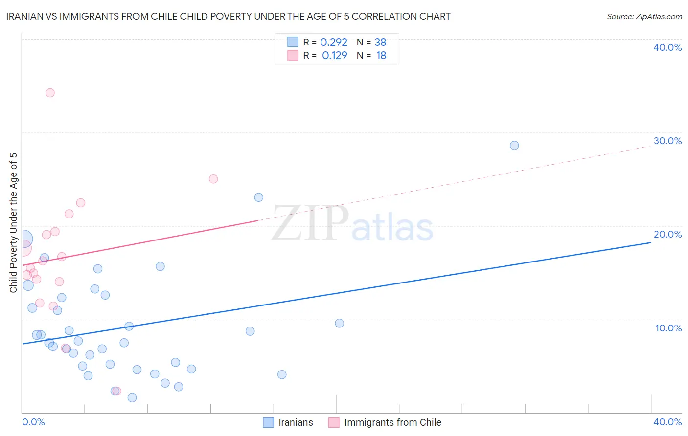 Iranian vs Immigrants from Chile Child Poverty Under the Age of 5