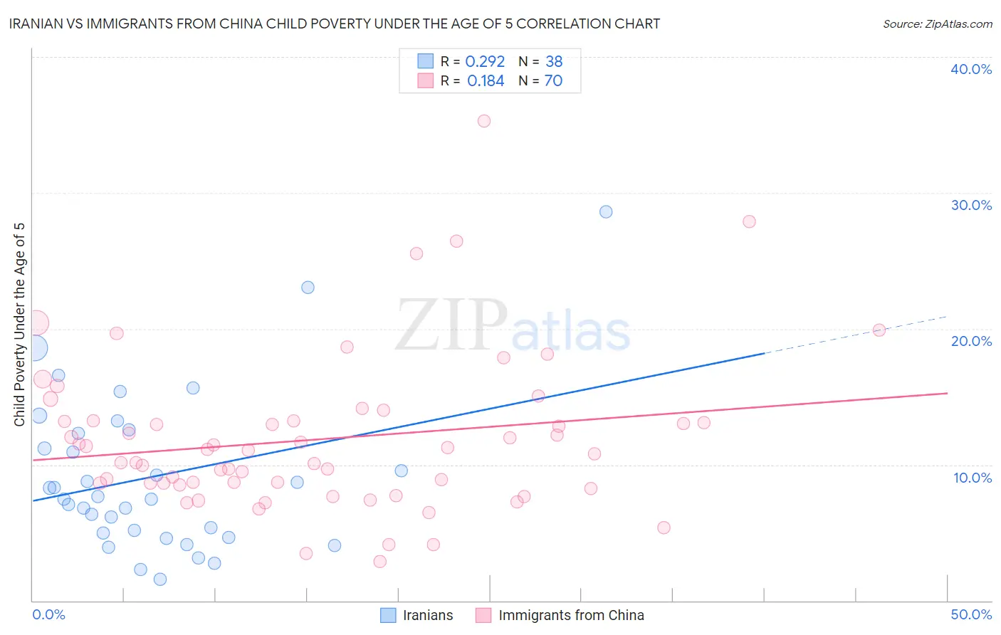 Iranian vs Immigrants from China Child Poverty Under the Age of 5