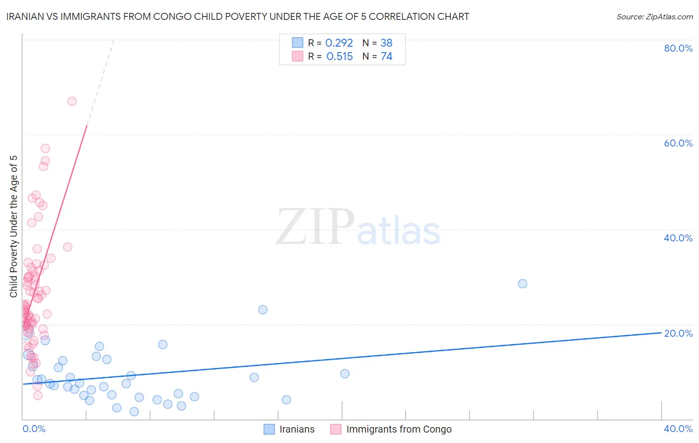 Iranian vs Immigrants from Congo Child Poverty Under the Age of 5