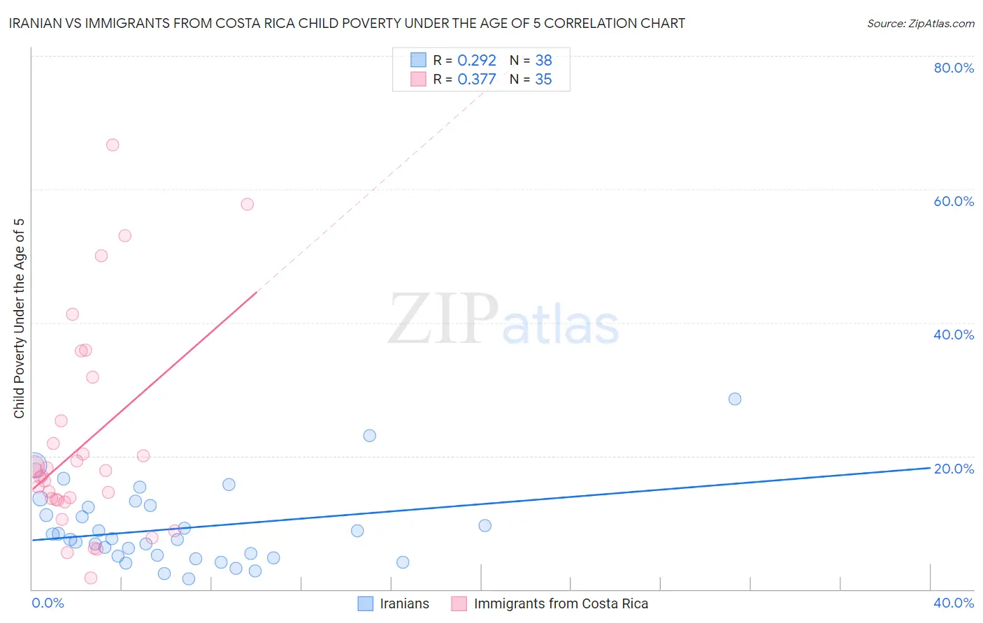 Iranian vs Immigrants from Costa Rica Child Poverty Under the Age of 5