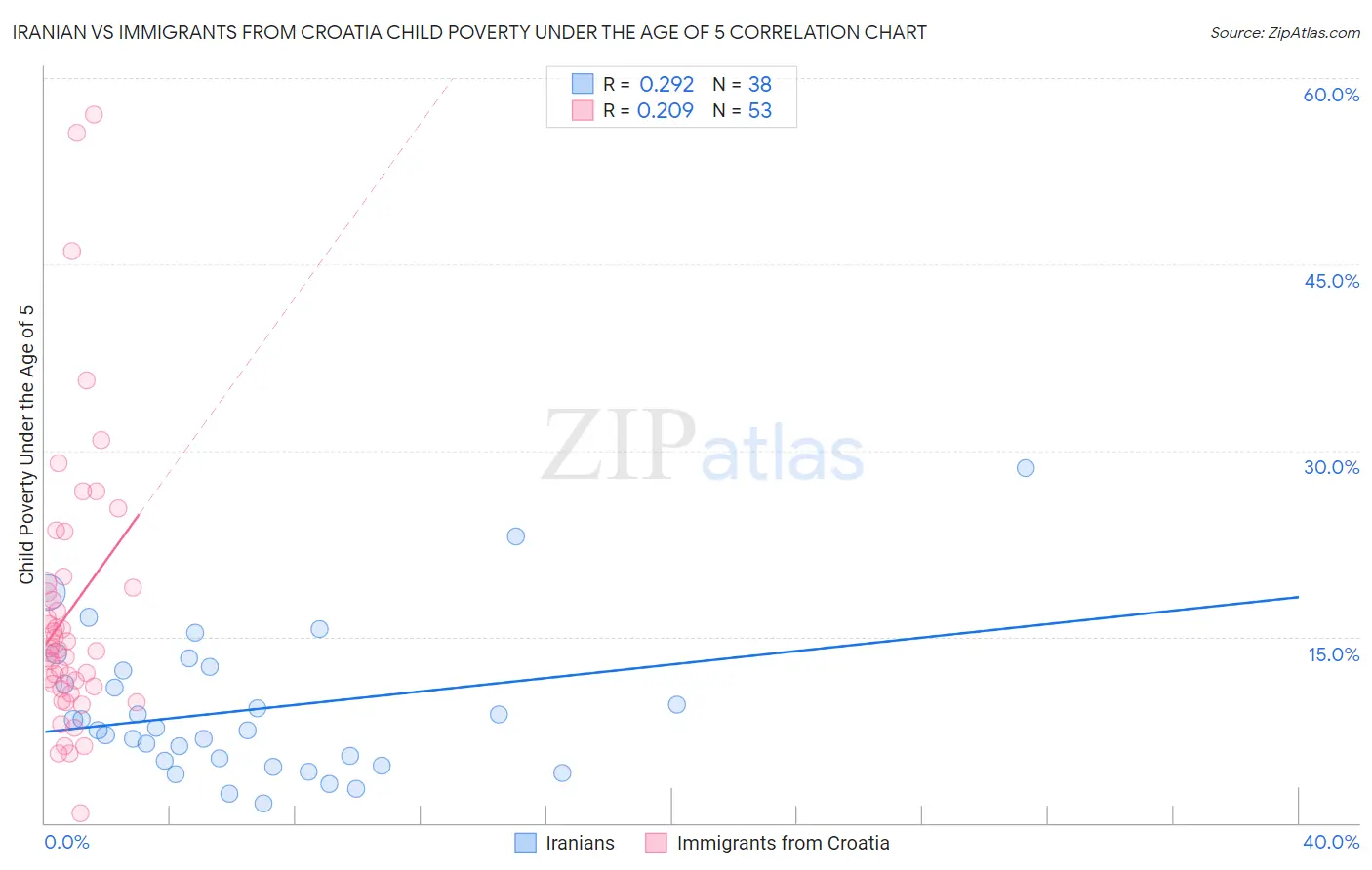 Iranian vs Immigrants from Croatia Child Poverty Under the Age of 5