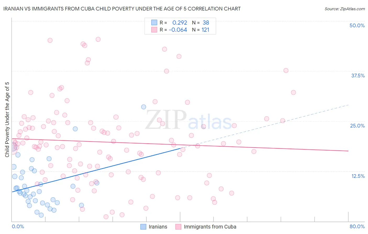 Iranian vs Immigrants from Cuba Child Poverty Under the Age of 5