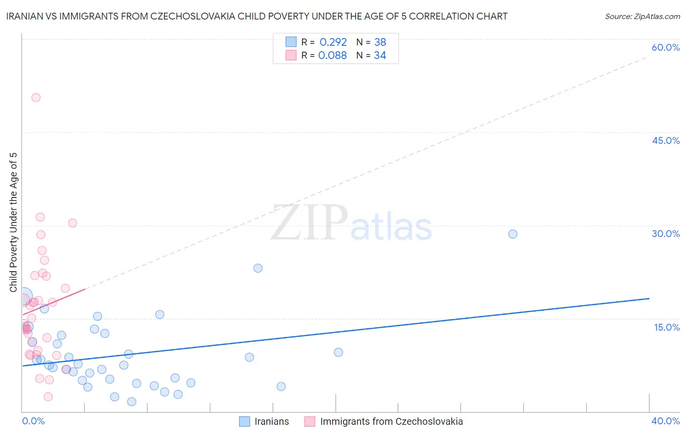 Iranian vs Immigrants from Czechoslovakia Child Poverty Under the Age of 5