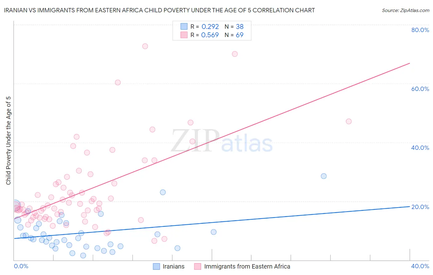 Iranian vs Immigrants from Eastern Africa Child Poverty Under the Age of 5