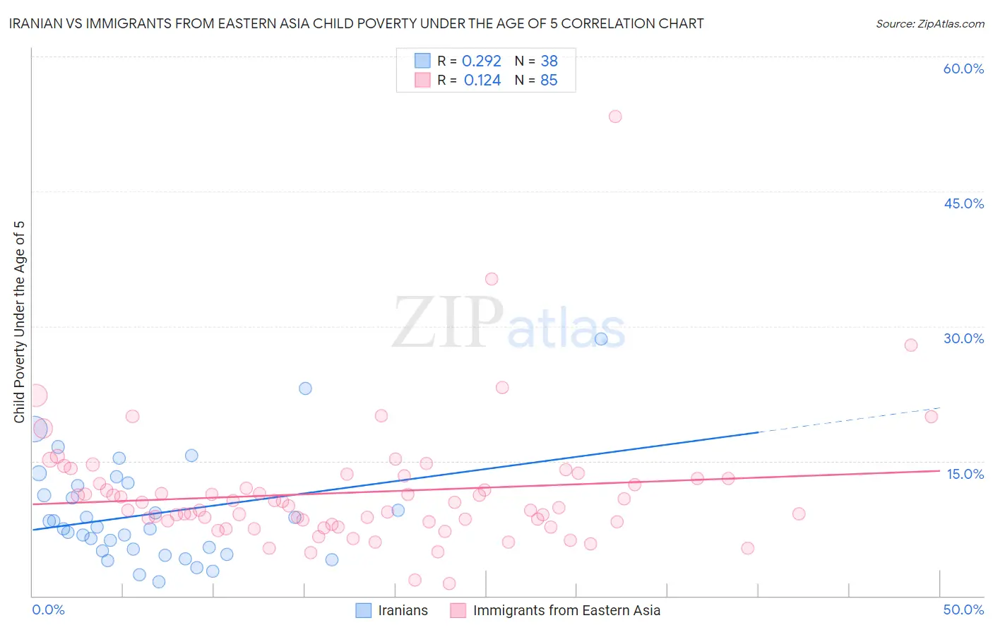 Iranian vs Immigrants from Eastern Asia Child Poverty Under the Age of 5