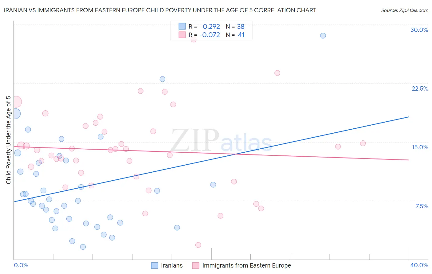Iranian vs Immigrants from Eastern Europe Child Poverty Under the Age of 5