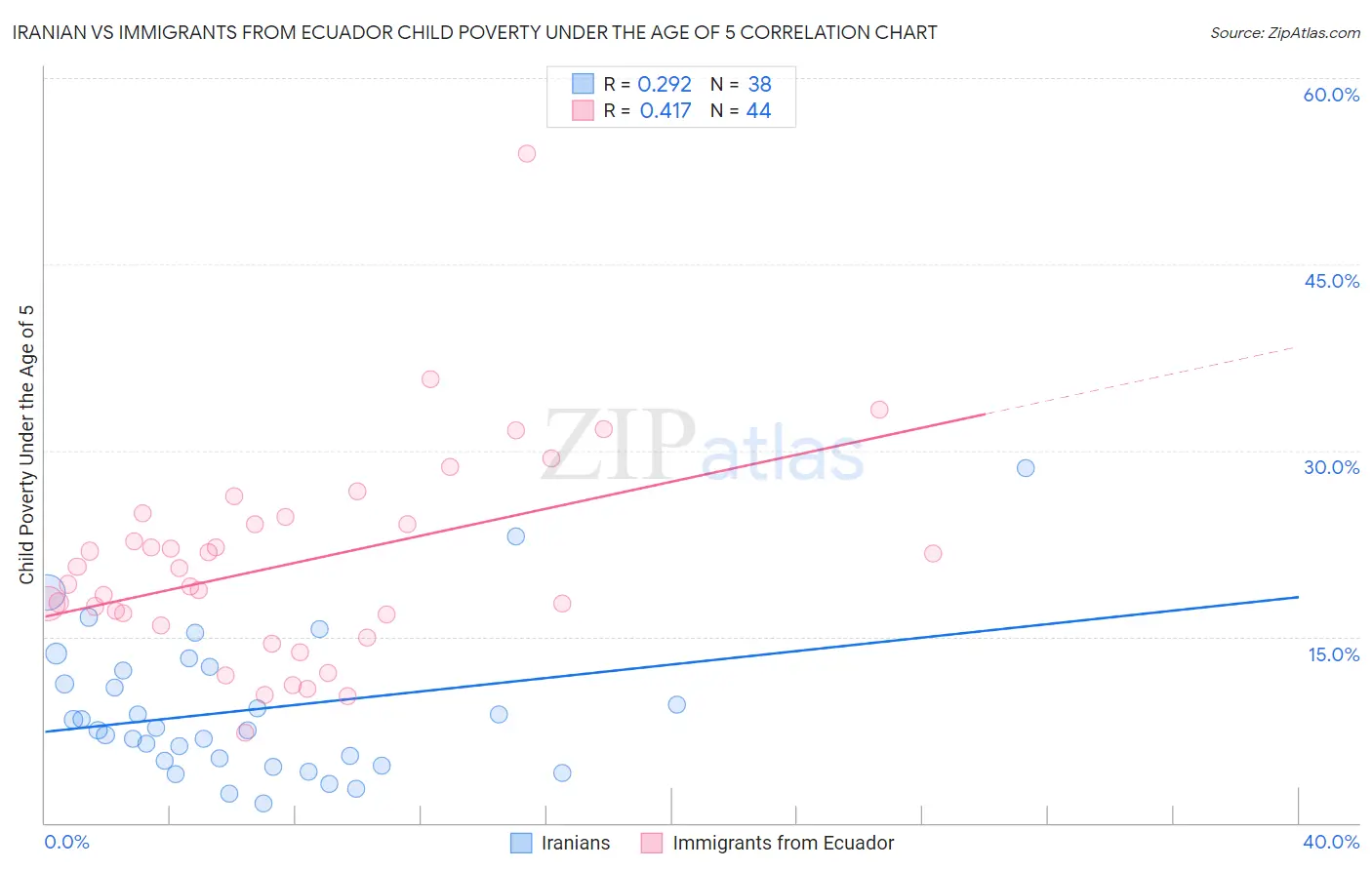 Iranian vs Immigrants from Ecuador Child Poverty Under the Age of 5